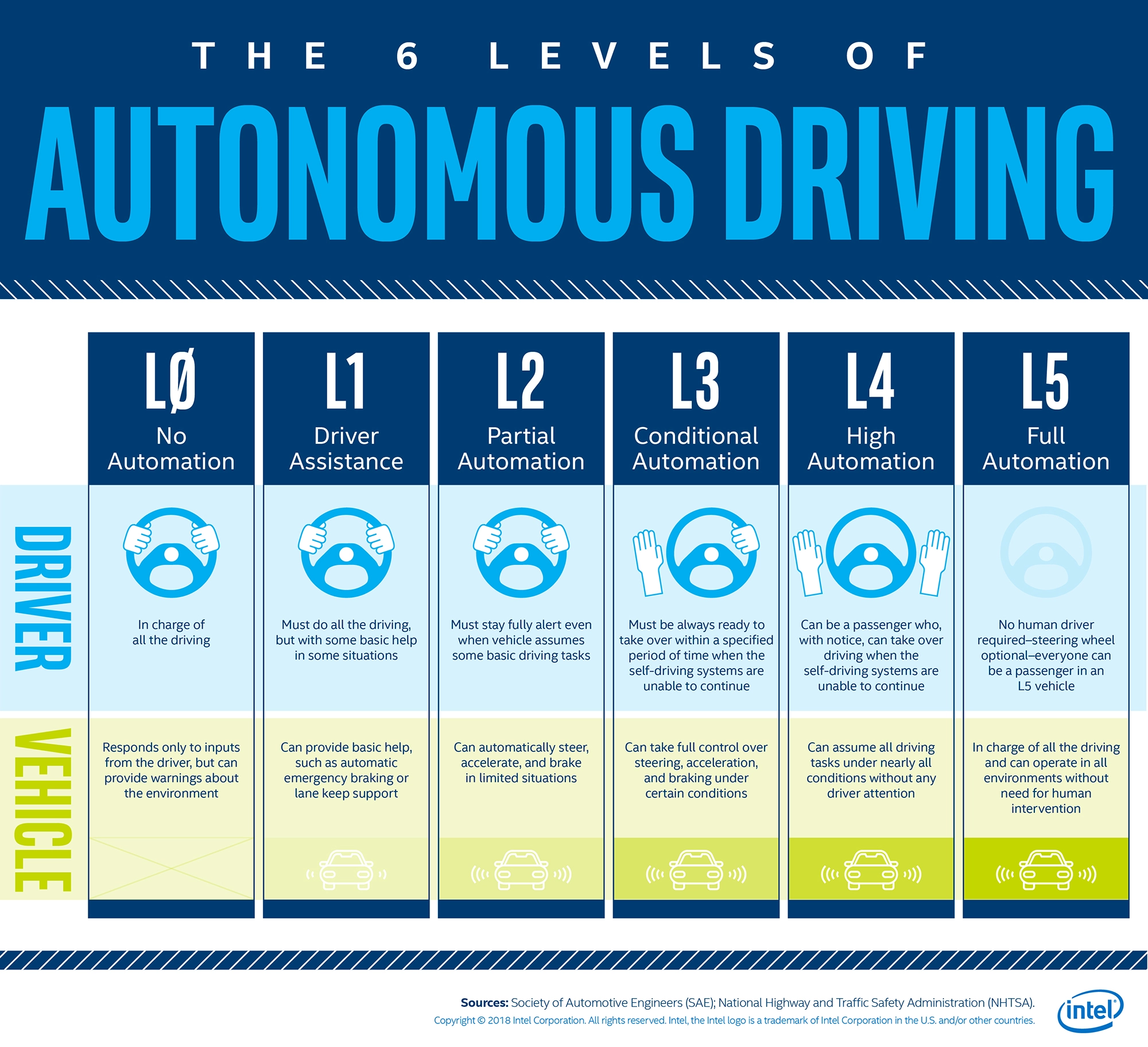 Infographic showing the various levels of driving autonomy